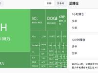 过去1小时全网爆仓1.77亿美元，主爆多单