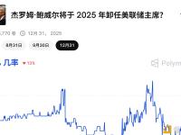 Polymarket上预测鲍威尔今年被免去美联储主席职务的概率降至10%