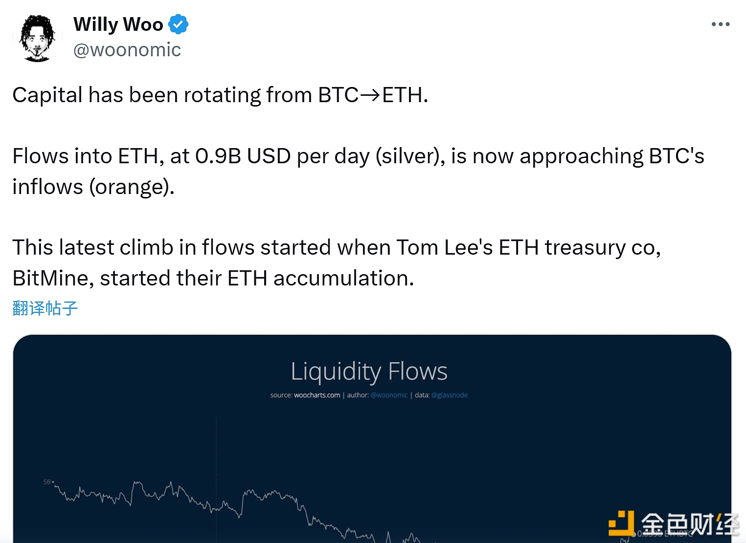 图片[1] - Willy Woo：资金流入以太坊接近比特币水平