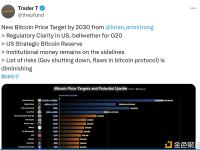 Coinbase  CEO Brian Armstrong发布2030年比特币新价格目标