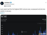 上周去中心化交易所（DEX）交易量创历史第三高，仅低于 1 月份的两周