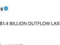 上周加密资产资金流出达 14 亿美元，为 3 月以来最大规模