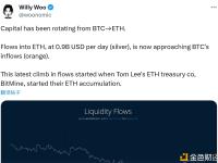 Willy Woo：资金流入以太坊接近比特币水平