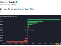24小时内流入AVAX的资金规模超过SOL