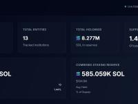 13家机构持有827.7万枚SOL，占供应量1.44%