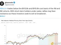 比特币交易价格低于1个月和3个月持有者的成本价11.36万美元和11.56万美元