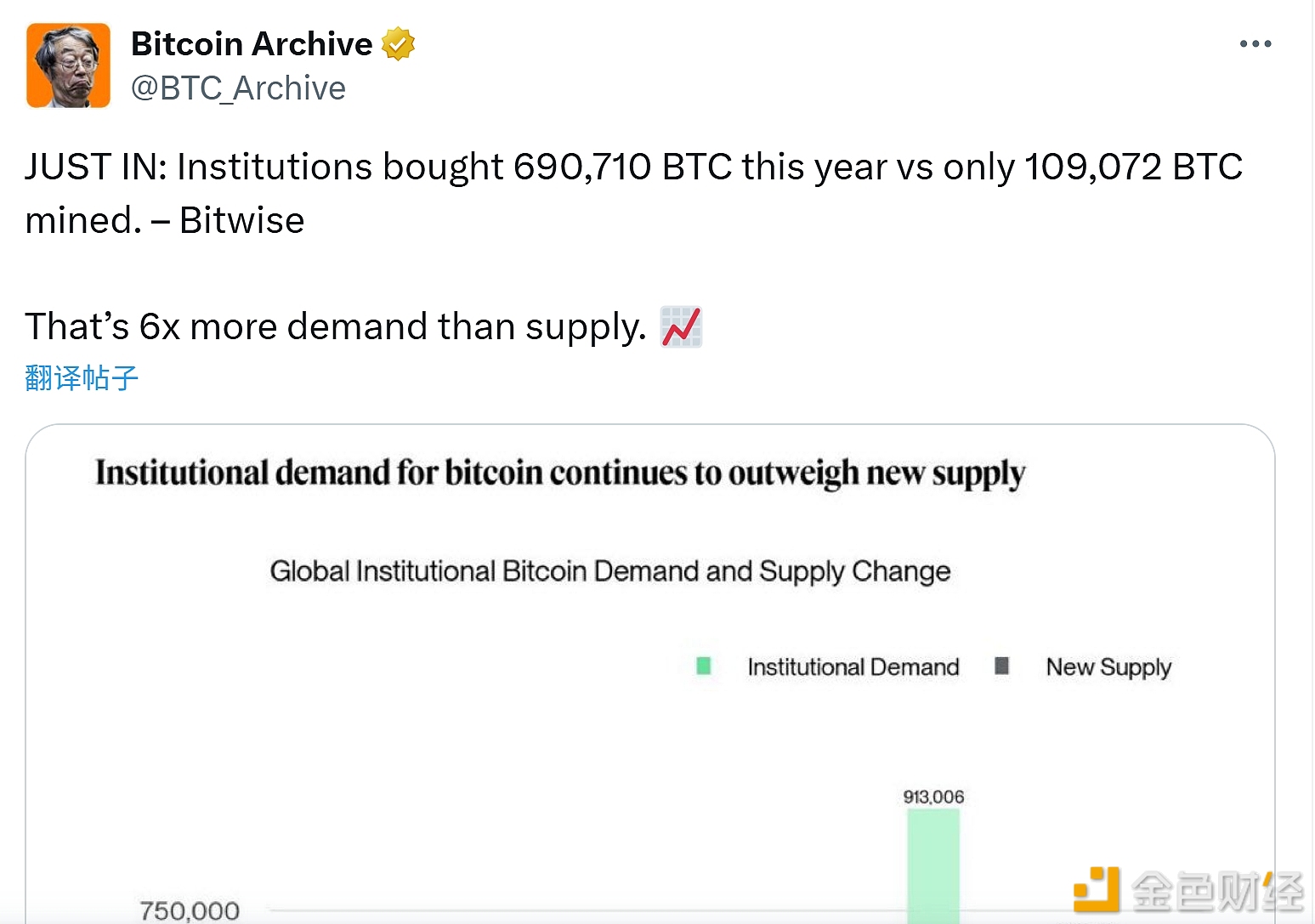 图片[1] - 机构今年买入690,710枚比特币，而同期仅开采出109,072枚比特币