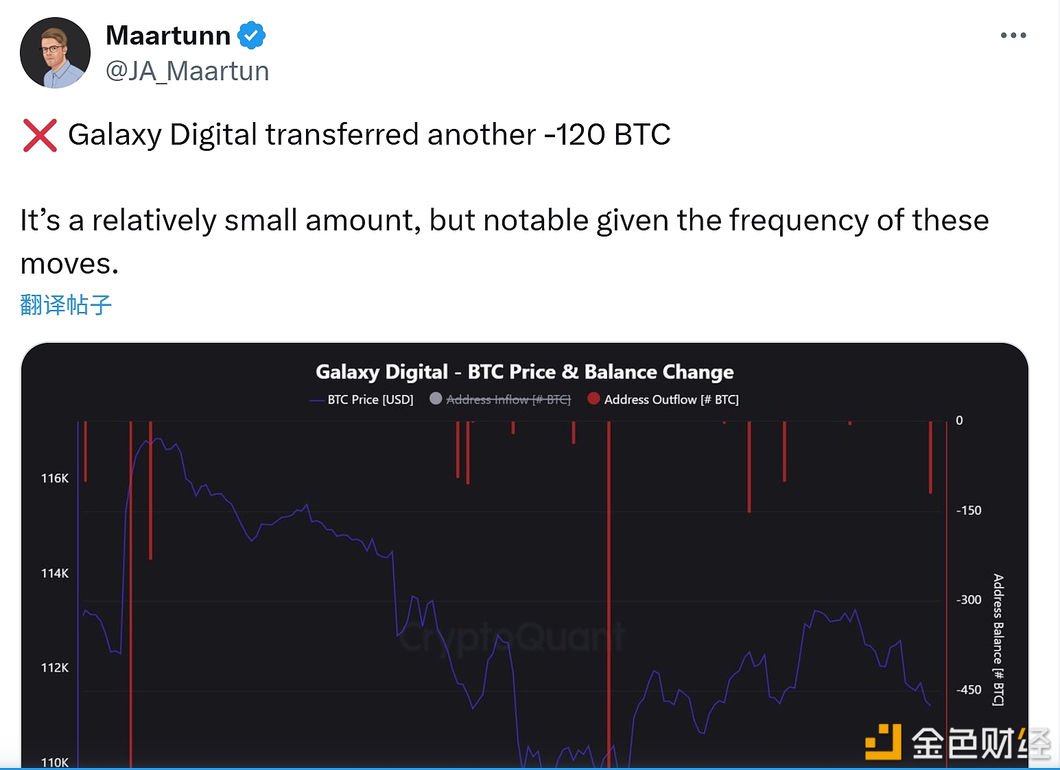 图片[1] - CryptoQuant分析师：Galaxy Digital再次转出 120 枚比特币