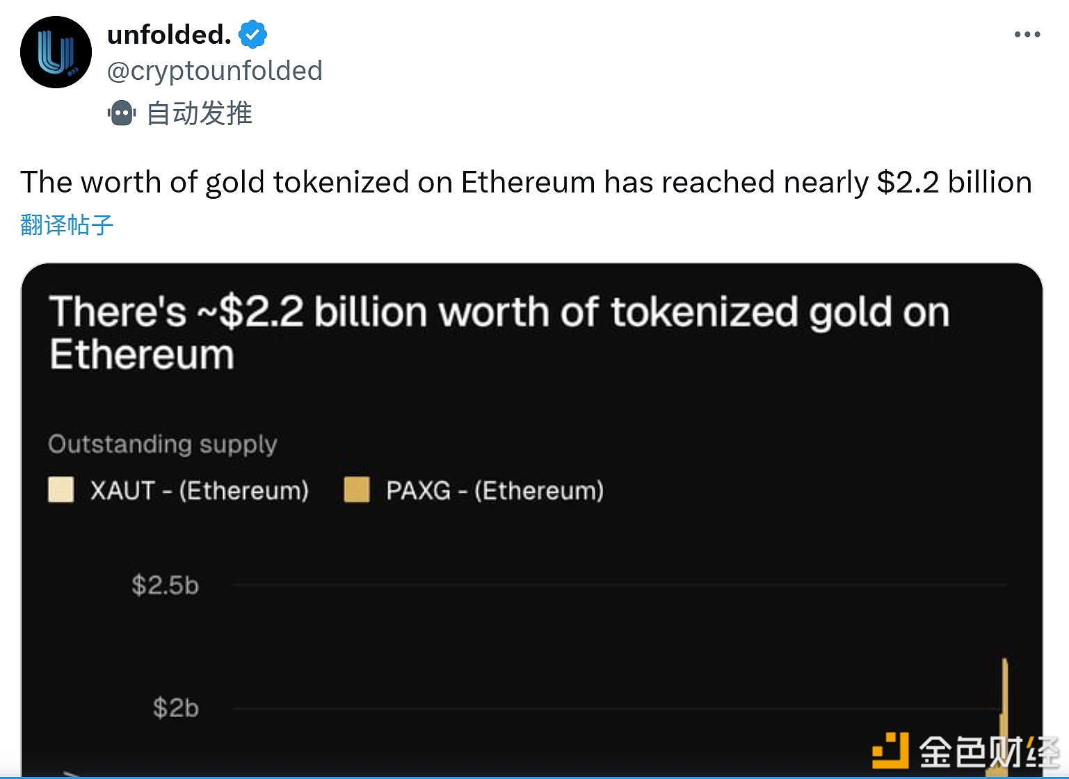 图片[1] - 基于以太坊链上代币化的黄金总价值近22亿美元