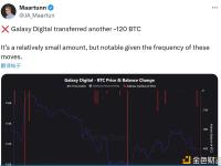 CryptoQuant分析师：Galaxy Digital再次转出 120 枚比特币