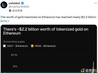 基于以太坊链上代币化的黄金总价值近22亿美元