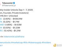 下周将有ENA、IOTA、HONEY等超1.65亿美元代币解锁