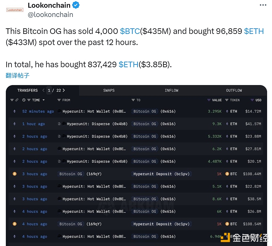 图片[1] - 高调换仓ETH的BTC远古巨鲸过去12个小时卖出4,000枚BTC并买入96,859枚ETH