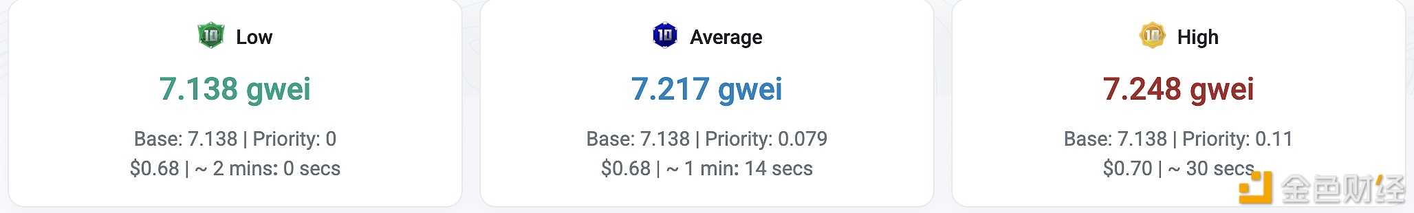 图片[1] - 以太坊网络Gas回落至7.248 Gwei