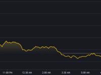 特朗普家族加密币首秀受挫，其本人仍大赚36亿美元
