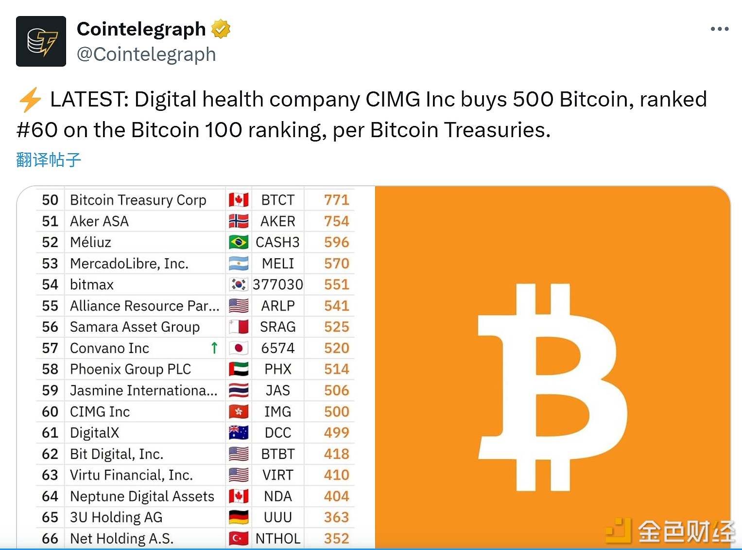 图片[1] - 数字健康公司 CIMG Inc 购入 500 枚比特币