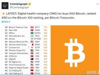 数字健康公司 CIMG Inc 购入 500 枚比特币