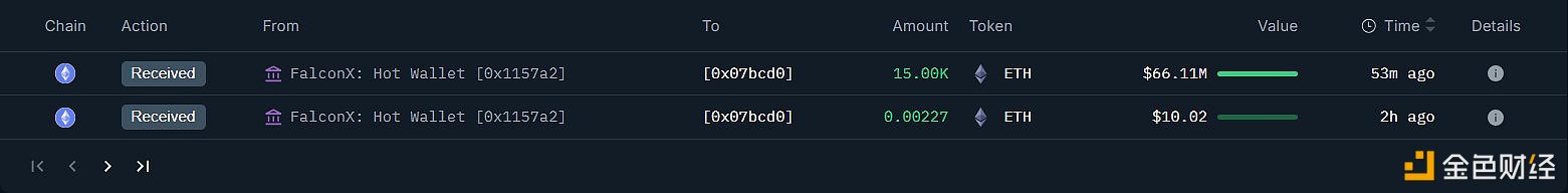 图片[1] - 某新建钱包从FalconX收到15,000枚ETH，价值约6611万美元