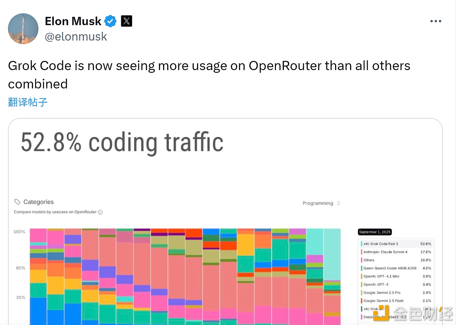 图片[1] - Grok Code目前在OpenRouter上的使用量超过了其他所有代码的总和