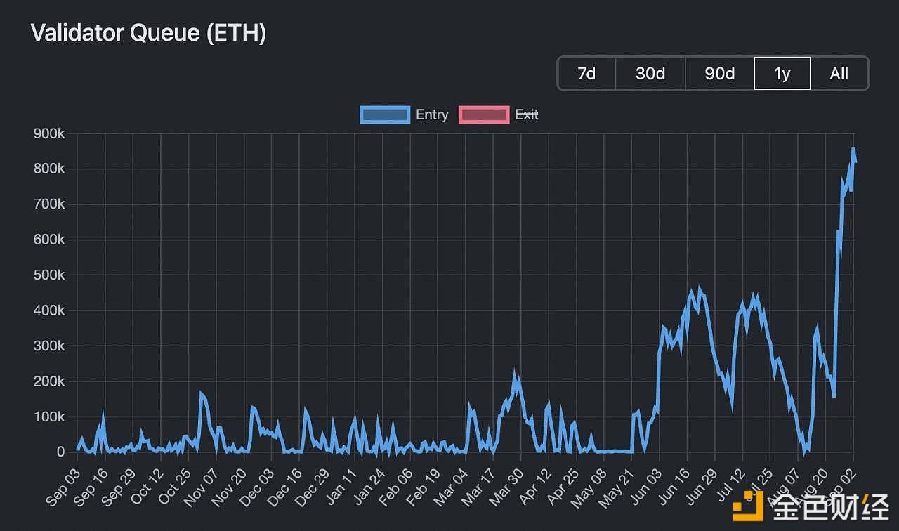 图片[1] - 以太坊验证者排队量创两年新高，逾86万ETH待质押