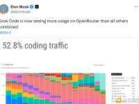 Grok Code目前在OpenRouter上的使用量超过了其他所有代码的总和