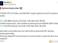 超45亿美元加密期权将到期，以太坊最大痛点4,400美元