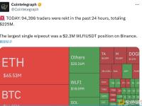 过去24小时，94,396名交易员爆仓，总金额达2.25亿美元