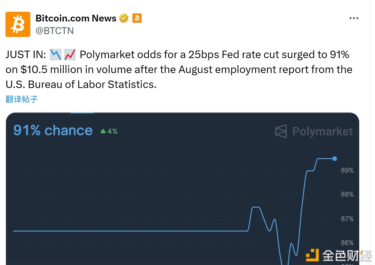 图片[1] - Polymarket 平台上关于美联储降息 25 个基点的概率飙升至 91%，交易量达 1050 万美元