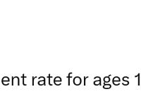 美国16-24岁人群失业率升至10.5%