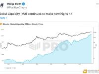 Bitcoin Magazine Pro总经理：全球流动性（广义货币供应量 M2）持续创下新高