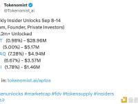 下周将有APT、IO、BB等超 4520 万美元代币解锁