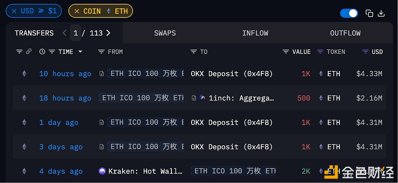 图片[1] - 某以太坊ICO巨鲸三天内向OKX充值3500枚ETH，价值约1511万美元