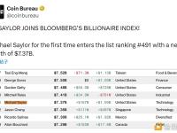 Strategy创始人Saylor首次跻身彭博亿万富豪榜