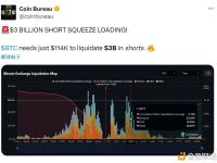 比特币只需涨至11.4万美元，就能平仓30亿美元的空头头寸