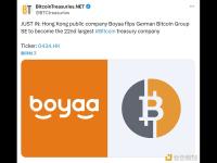 博雅互动超越德国Bitcoin Group SE，成为第22大比特币持仓公司