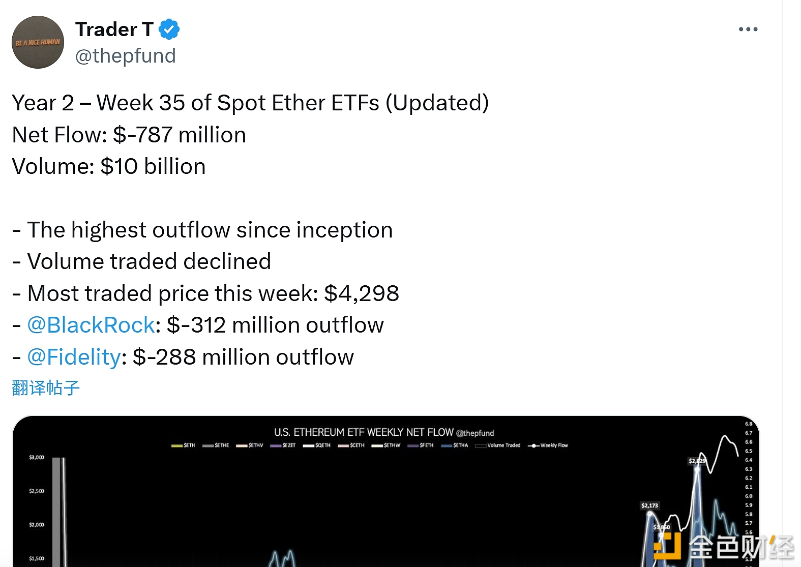 图片[1] - 以太坊现货ETF上周资金净流出7.87亿美元