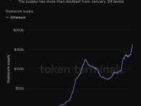 以太坊上稳定币供应量达1650亿美元，创历史新高
