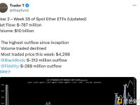 以太坊现货ETF上周资金净流出7.87亿美元