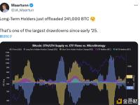 分析师：比特币长期持有者抛售241,000枚比特币，创年初以来规模最大抛售潮之一