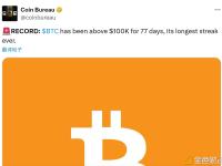 比特币的价格已经连续77天维持在10万美元以上