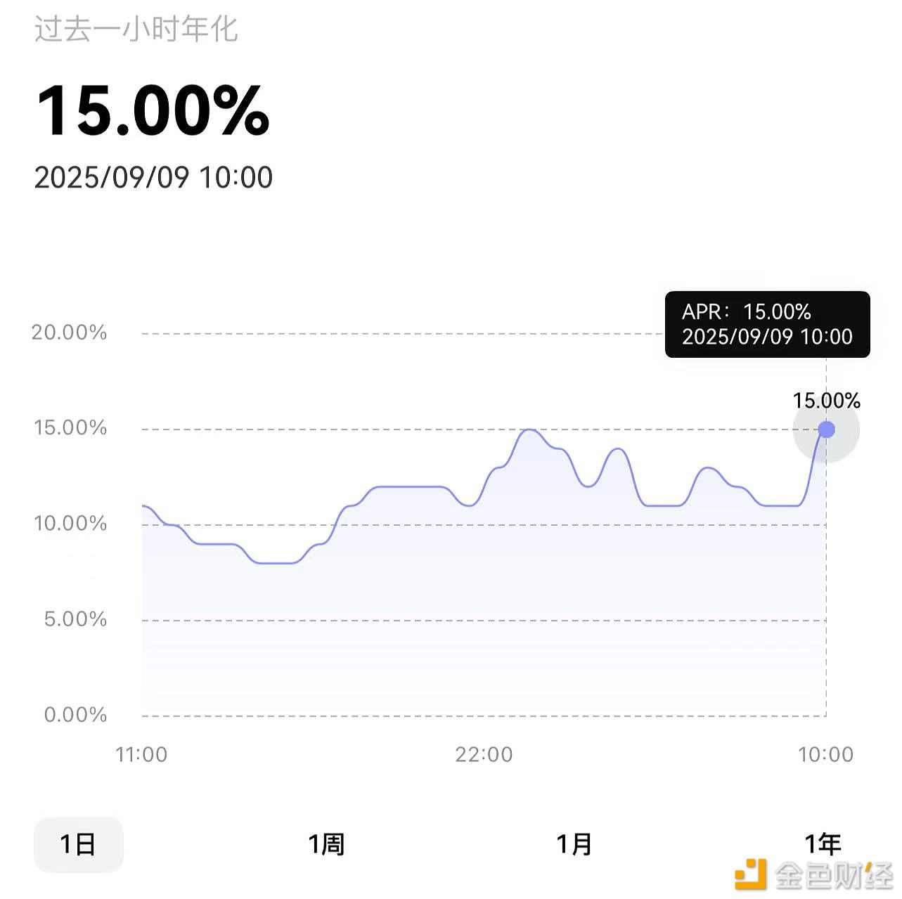 图片[1] - OKX USDT简单赚币（活期）APR触及15%