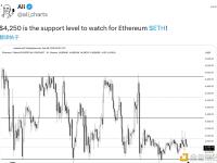 分析师：4,250 美元是以太坊需要关注的支撑位