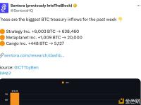 Strategy Inc. 上周增持6,003枚BTC，目前持有638,460枚BTC