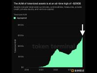 代币化资产管理规模达 2,900 亿美元，创历史新高