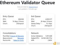 当前排队解除质押的ETH暴增至209万枚，再创历史新高