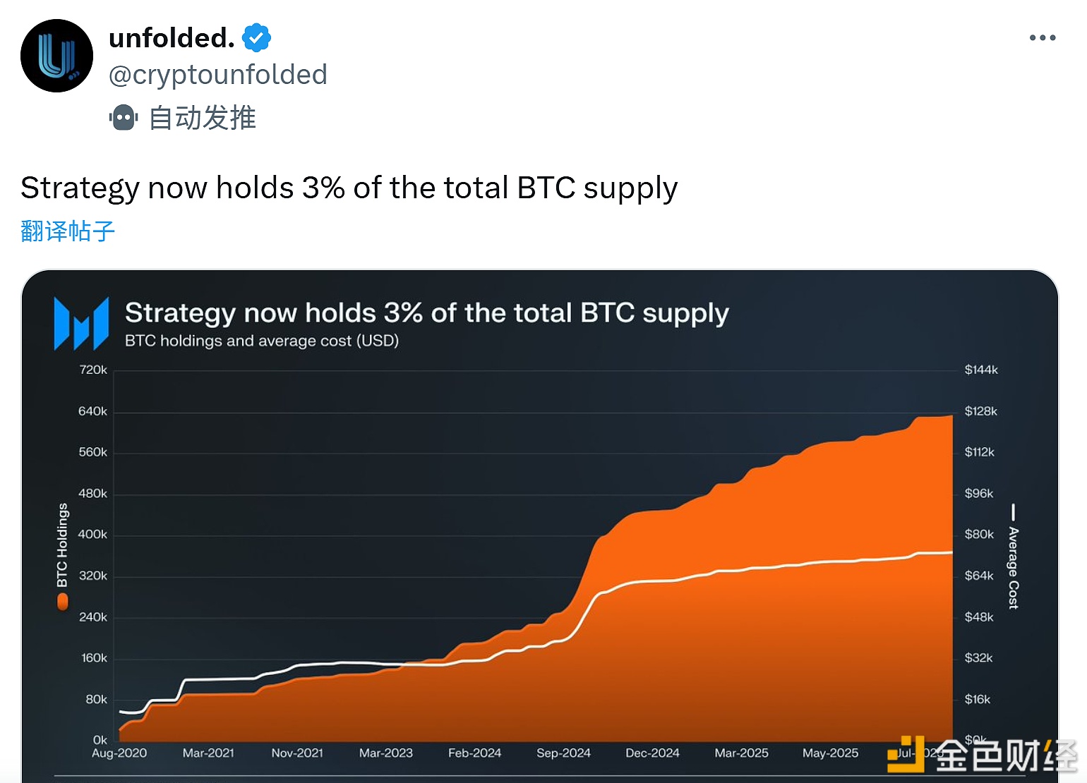图片[1] - Strategy目前持有比特币总供应量的3%
