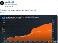 Strategy目前持有比特币总供应量的3%