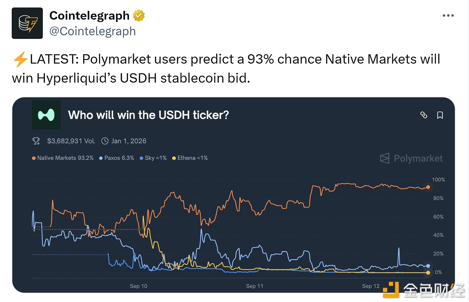 图片[1] - Polymarket：Native Markets 赢得 Hyperliquid 的 USDH 稳定币竞标几率为 93%
