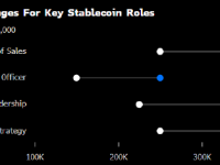 稳定币热潮引发华尔街抢人大战 相关岗位薪资直追企业银行董事总经理