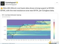 比特币在11万至11.4万美元区间存在强劲支撑，下一个阻力区间近11.7万美元